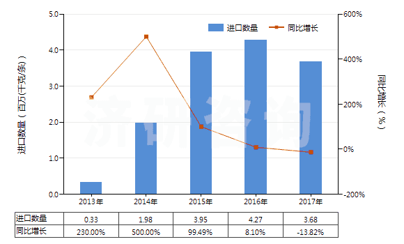 2013-2017年中國航空器用翻新輪胎(HS40121300)進口量及增速統(tǒng)計